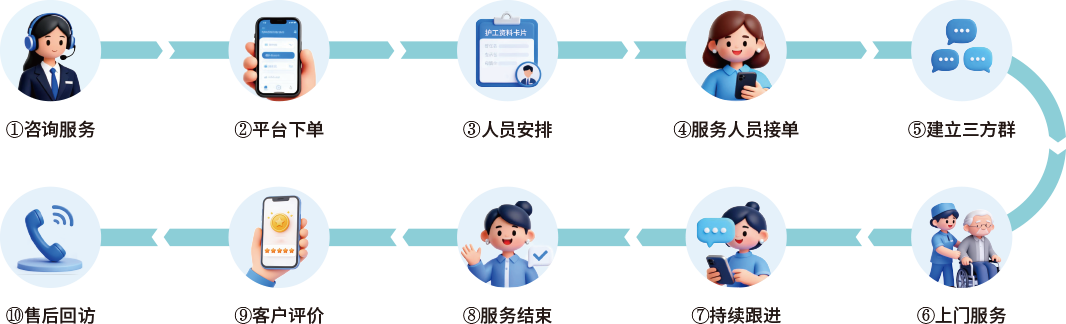 服务流程
